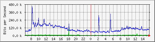 vsc-9200_te1_0_47 Traffic Graph