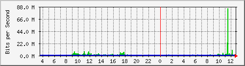 vsc-9200_twe1_1_1 Traffic Graph