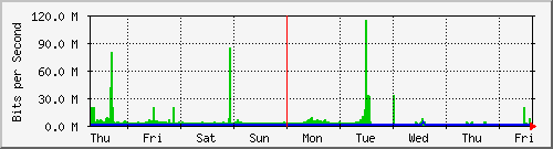 week