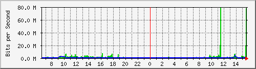 vsc-9200_twe1_1_2 Traffic Graph
