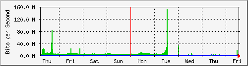 week