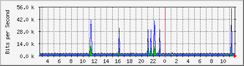 vsc-9200_vl434 Traffic Graph