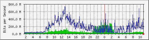 core_hundredgige1_0_51 Traffic Graph