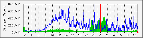 core_hundredgige1_0_52 Traffic Graph