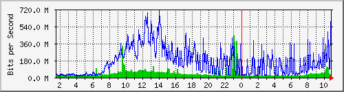 core_hundredgige2_0_51 Traffic Graph