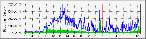 core_hundredgige2_0_52 Traffic Graph
