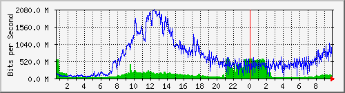 core/core_port-channel11 Traffic Graph