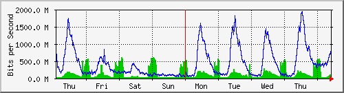 week