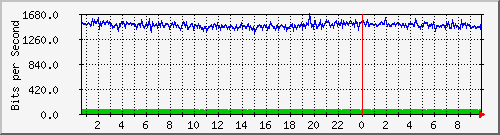 core/core_port-channel12 Traffic Graph