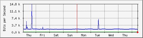 week