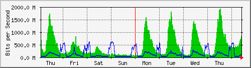 week