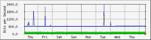 week