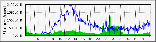 core/core_port-channel2 Traffic Graph