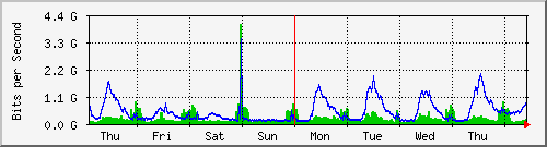 week