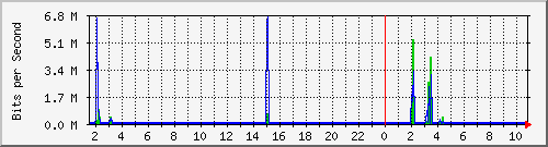 core_port-channel3 Traffic Graph