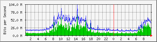 core/core_port-channel35 Traffic Graph