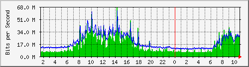 core_twentyfivegige1_0_1 Traffic Graph