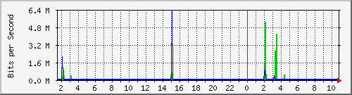 core_twentyfivegige1_0_23 Traffic Graph