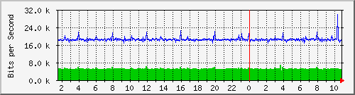 core_twentyfivegige1_0_24 Traffic Graph