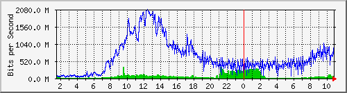 core_twentyfivegige1_0_35 Traffic Graph