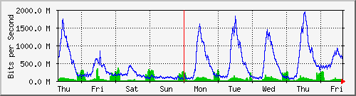 week