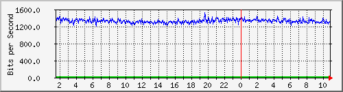 core_twentyfivegige1_0_36 Traffic Graph