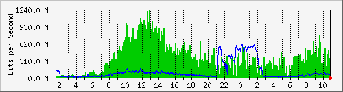 core_twentyfivegige1_0_37 Traffic Graph