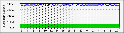 core_twentyfivegige1_0_38 Traffic Graph