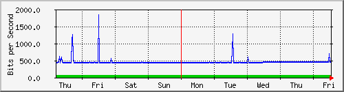 week