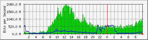 core/core_twentyfivegige1_0_45 Traffic Graph