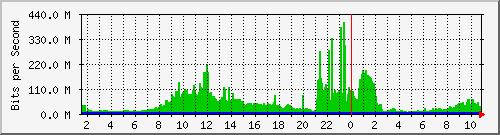 core_twentyfivegige1_0_47 Traffic Graph