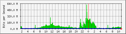 core_twentyfivegige1_0_48 Traffic Graph