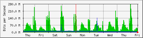 week