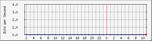 core_twentyfivegige1_0_7 Traffic Graph