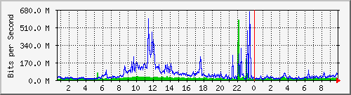 core/core_twentyfivegige1_0_8 Traffic Graph