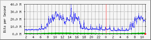 core_twentyfivegige2_0_1 Traffic Graph