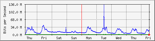 week
