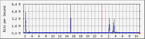 core_twentyfivegige2_0_23 Traffic Graph