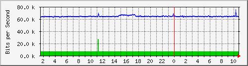 core_twentyfivegige2_0_24 Traffic Graph
