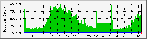 core_twentyfivegige2_0_35 Traffic Graph