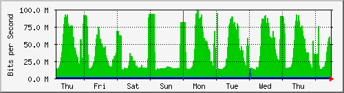 week