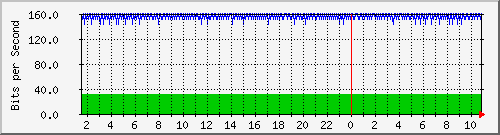 core_twentyfivegige2_0_36 Traffic Graph