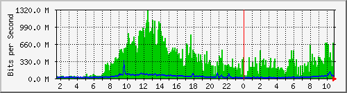 core_twentyfivegige2_0_37 Traffic Graph