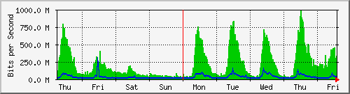 week