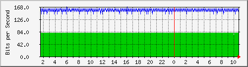 core_twentyfivegige2_0_38 Traffic Graph