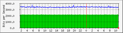 core_twentyfivegige2_0_45 Traffic Graph