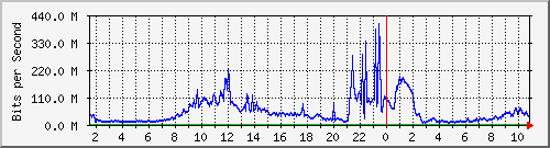core_twentyfivegige2_0_47 Traffic Graph