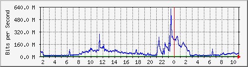 core_twentyfivegige2_0_48 Traffic Graph