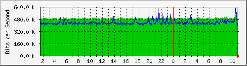 dist_hundredgige1_0_1 Traffic Graph