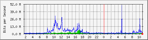 dist_hundredgige1_0_10_1 Traffic Graph